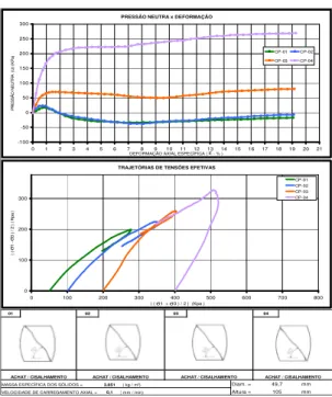 Figura I.3– Resultados de Ensaios triaxiais para a amostra oriunda do poço PI-104 (1) 