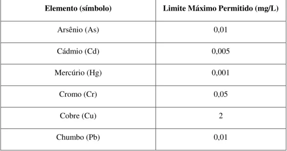 Tabela  1.1:  Limites  estabelecidos  para  metais  potencialmente  tóxicos  pela  Portaria  518  do  Ministério da Saúde, de 2004 