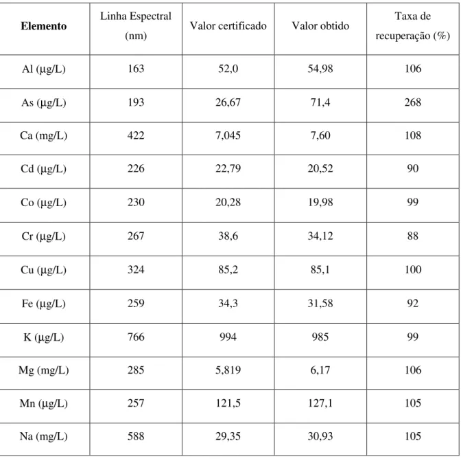 Tabela 5.1: Elementos analisados em padrão internacional NIST 1640 para águas naturais, linhas espectrais  utilizadas, valor certificado, valor obtido em leitura e taxa de recuperação     