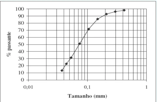 Figura 18: Distribuição granulométrica dos resíduos de minério de manganês da Unidade  Morro da Mina (Reis, 2005)   