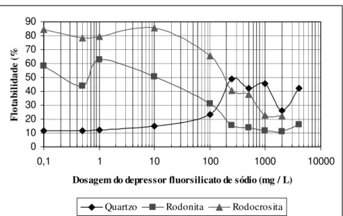 Figura 43: Flotabilidade dos minerais rodocrosita, rodonita e quartzo, condicionados com  coletor oleato de sódio e depressor fluorsilicato de sódio em pH 9  