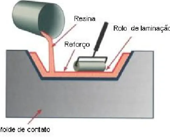 Figura 3. 11- Desenho esquemático do processo de laminação manual –Hand Lay Up. 