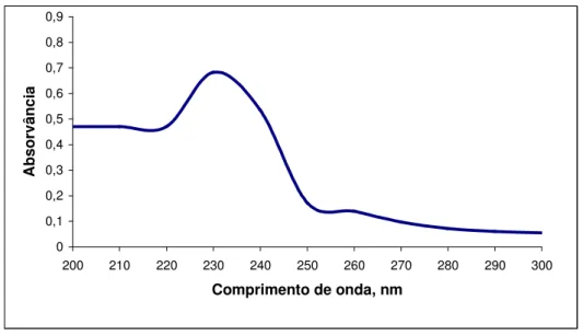 Figura  6  -  Espectro  na  região  ultravioleta  da  solução  de  cefoxitina  sódica  amostra a 20,0  µg/mL  em NaOH 0,1 M