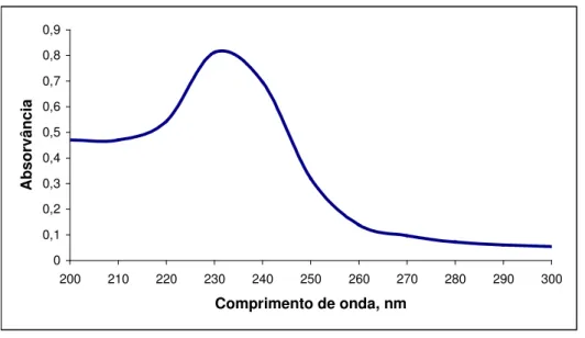 Figura  7  -  Espectro  na  região  ultravioleta  da  solução  de  cefoxitina  sódica  substância  de  referência de a 20,0 µg/mL  em NaOH 0,1 M