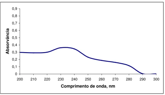Figura  8  -  Espectro  na  região  ultravioleta  da  solução  de  cefoxitina  sódica  amostra à 20,0  µg/mL  em HCl 0,1 M