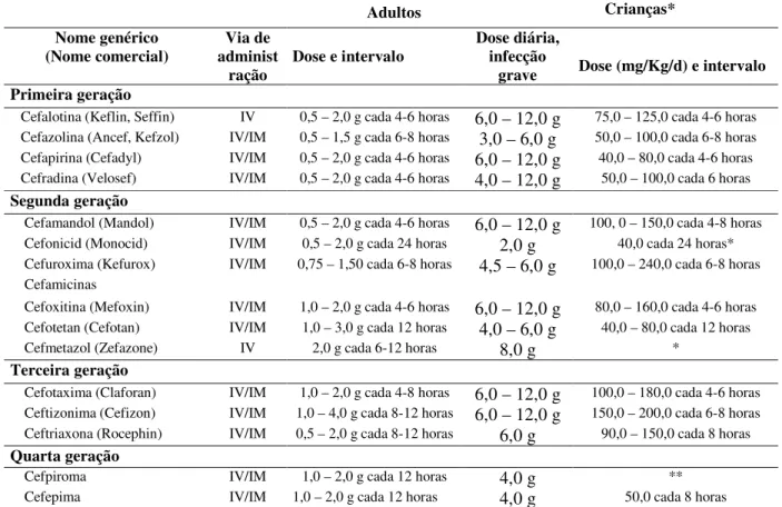 Tabela 02 – Algumas cefalosporinas parenterais classificadas por geração, vias de admnistração e  amplitude posológica