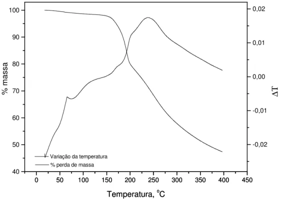 Figura  5  –  Curva  TG  e  DTA  de  cefoxitina  sódica substância de referência sob atmosfera  dinâmica de ar (vazão de 90,0 mL/min), razão de aquecimento: 20,0ºC /minuto