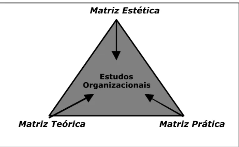 Figura 2. Estudos Organizacionais e suas Matrizes