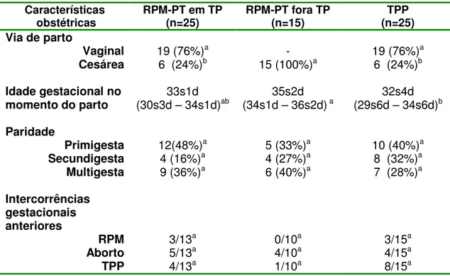Tabela 3. Características obstétricas das pacientes incluídas no estudo no período de junho de  2005 a julho de 2006