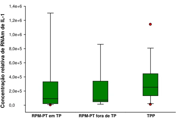 Figura 7. Box-Plot representando  a concentração relativa  de  RNAm de IL-1β em membranas  corioamnióticas  de  gestantes  pertencentes  aos  grupos  RPM-PT  em  TP,    RPM-PT  fora de TP e TPP
