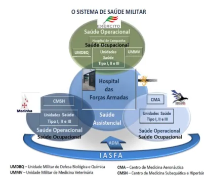 Figura 1 - Sistema de Saúde Militar Fonte: Adaptado a partir de EMGFA (2017).