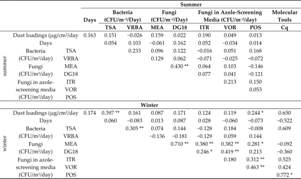 Table 10. Relationships between bacterial counts, fungal counts (MEA and DG18), azole resistance  (itraconazole (ITR), voriconazole (VOR), and posaconazole (POS) media), and molecular tools (Cq)  established by Spearman correlations