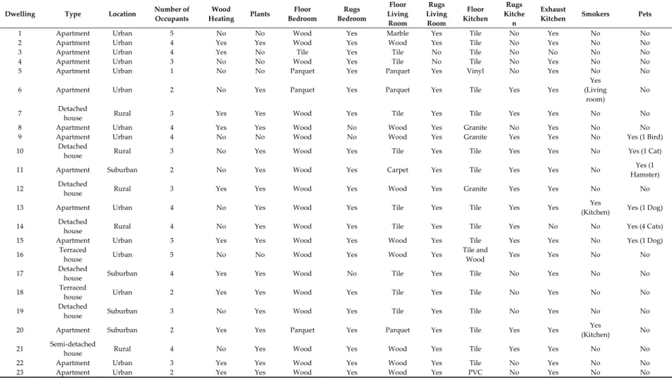 Table 1. Characteristics of the dwellings where dust sampling took place. 