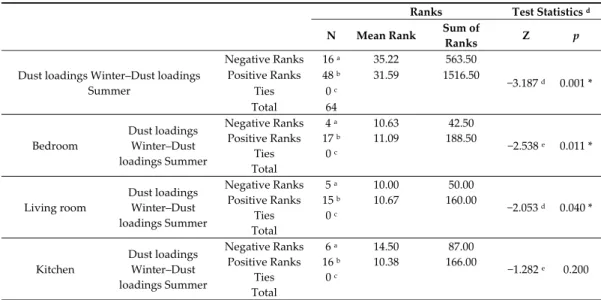 Table 4. Comparison between dust loads (µg/cm 2 /day) in summer and winter. 