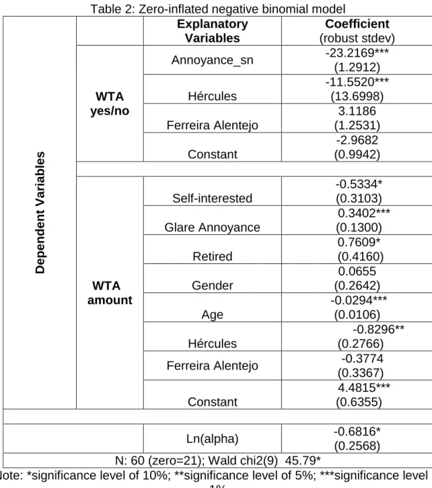 Table 2: Zero-inflated negative binomial model 