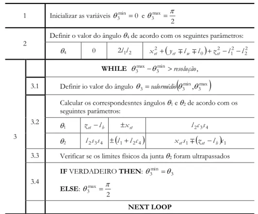 Tabela 3.9: Algoritmo de procura de uma solução para a cinemática inversa. 