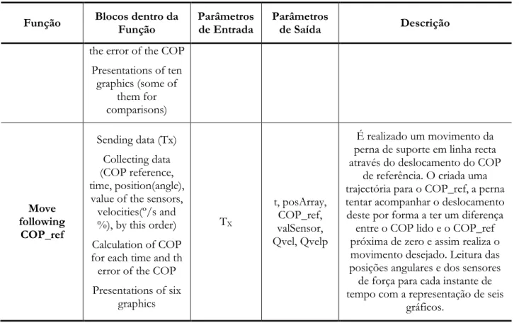 Tabela 4.6: Funções associadas especificamente ao controlo do movimento da perna de suporte