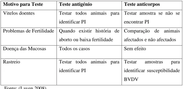 Tabela 1. Relação entre os diferentes motivos e testes de diagnóstico  