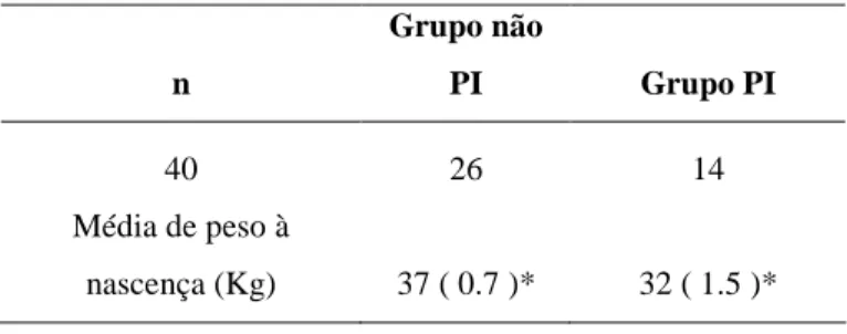 Tabela 6: Média de peso à nascença do grupo de vitelos das novilhas (Outono 2008) 