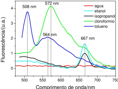Figura 28: Espectros de fluorescência de soluções de SCC em diferentes solventes à  concentração de 0,05 mg/mL excitadas no comprimento de onda de suas respectivas 