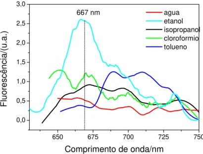 Figura 30: Espectros de fluorescência de soluções de SCC em diferentes solventes à  concentração de 0,05 mg/mL excitadas no comprimento de onda de suas respectivas 