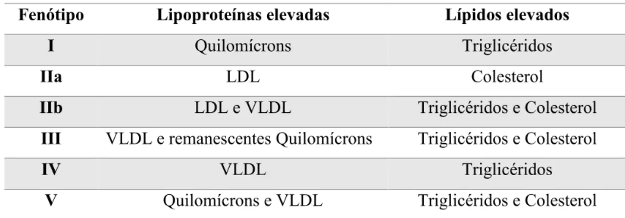 Tabela 1. Padrões de Lipoproteínas (Fenótipos de Fredrickson) Adaptado de: (A. C. Goldberg, 2018a) 