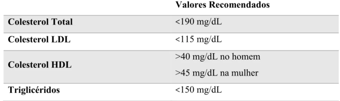 Tabela  2.  Valores  de  referência  para  colesterol  e  triglicéridos  da  Fundação  Portuguesa  de  Cardiologia