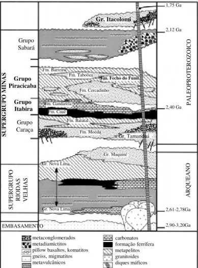 Figura 1.2 - Coluna estratigráfica do Quadrilátero Ferrífero (modificada de Alkmim e Marshak 1998)