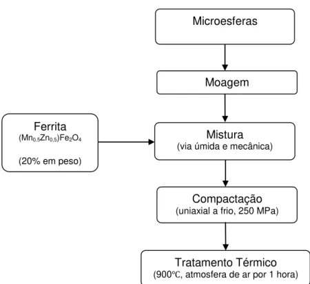 Figura 4.3 -  Fluxograma para a produção do compósito microesfera-ferrita de Mn-Zn 