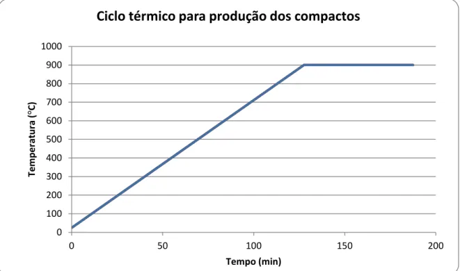 Figura 4.7 – Ciclo térmico empregado para produção dos compactos com rampa de aquecimento de           e patamar de tratamento térmico de 1 hora 