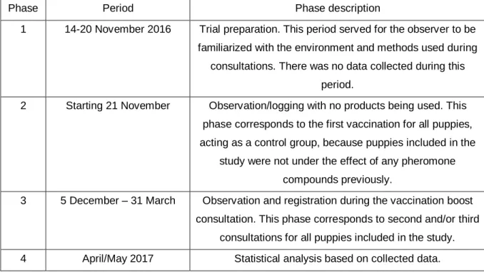 Figure 12 – Systematic protocol for puppies’ vaccination followed up during the study