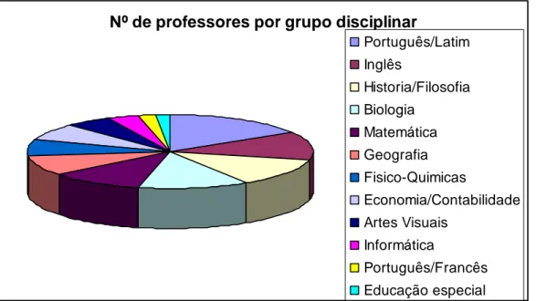 Gráfico 2 – Número de professores por grupo disciplinar, entre os que responderam em  que grupo leccionam