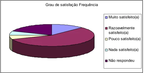 Gráfico 9 – Grau de satisfação dos docentes com a frequência das acções de formação  contínua em Educação Ambiental