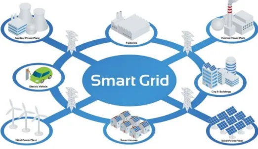 Figura 2- Modelo de uma Smart Grid 