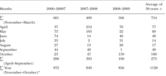 TABLE 2 Precipitation (mm) from November to October (2006–2009) Months 2006–20007 2007–2008 2008–2009 Average of30 years +  (November–March) 661 409 566 754 April 37 212 70 77 May 73 103 22 69 June 74 14 46 48 July 33 2 31 14 August 27 13 20 17 September 4