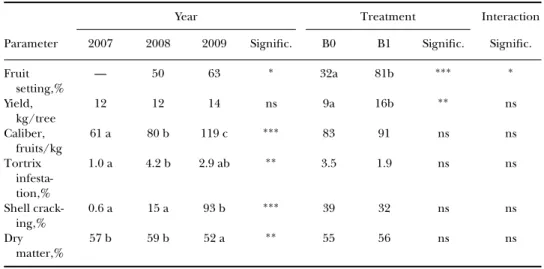 Table 4 shows the average values and F test significance level by year and B treatment (main effects) for nut production and some quality parameters, and Table 5 presents the average values of the same parameters by year and treatment (interaction effect)