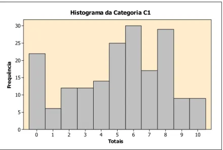 Figura 5.1 – Histograma da distribuição de freqüência da Categoria C1 