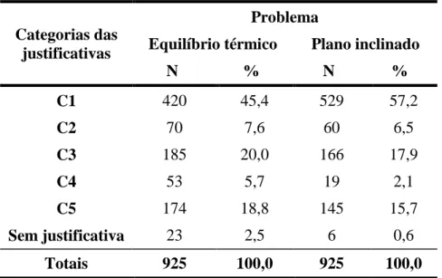 Tabela 5.2 – Distribuição das justificativas de acordo com o tipo do problema. 