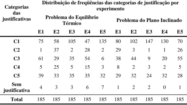 Tabela 5.5 – Distribuição das justificativas de acordo com os experimentos 
