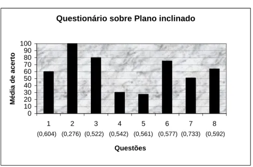 Figura 5.3 – Dados relativos ao questionário sobre Plano inclinado  Questionário sobre Equilíbrio térmico