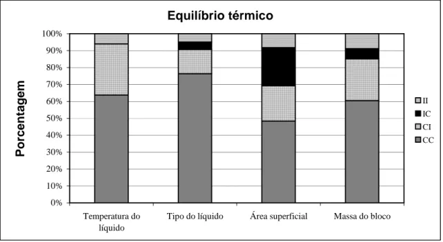 Figura 5.5 – Distribuição das categorias de justificação para o domínio do Equilíbrio térmico 