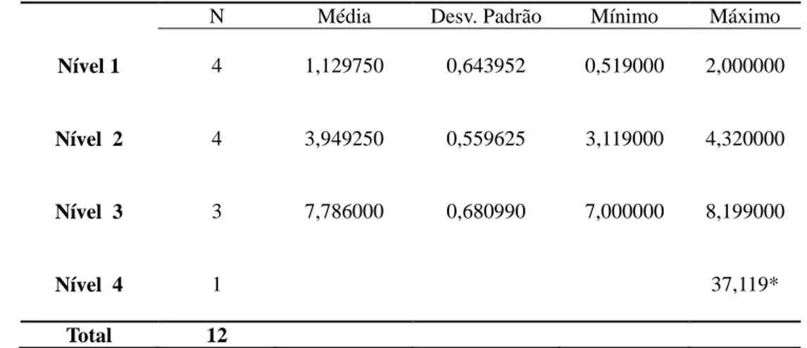 Tabela 3: Média e desvio padrão do TTO em segundos no pastoso fino 