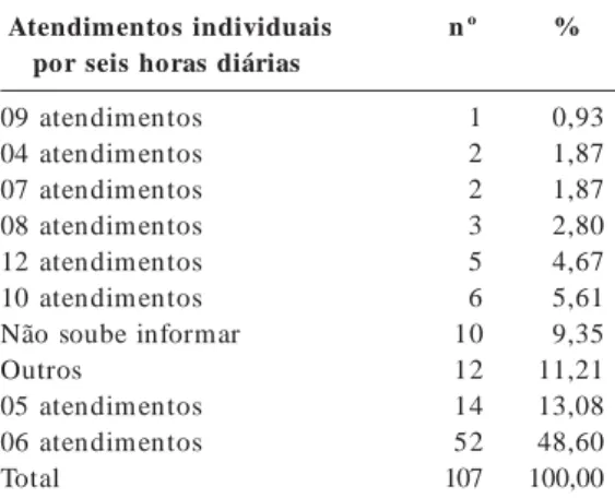 Tabela 2. Número máximo de pacientes por fisioterapeuta, para atendimento em grupo, 2006.