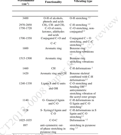 Table 1. Main bands of infrared spectrum of wood and their assignment to functionality  168 