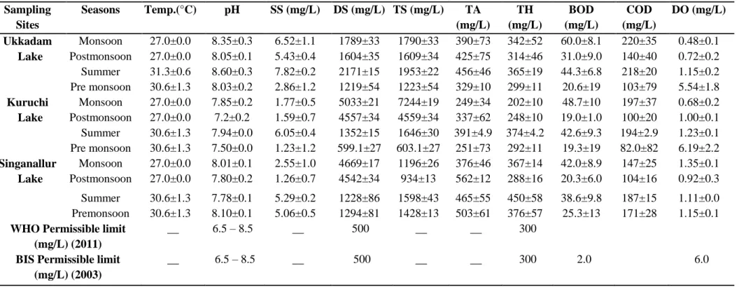 Table 1. Physicochemical parameters of the surface waters in three lakes and comparison with National and International Guidelines 