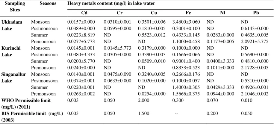 Table 2: Heavy metal concentrations of lake waters and comparison with National and International Guidelines 