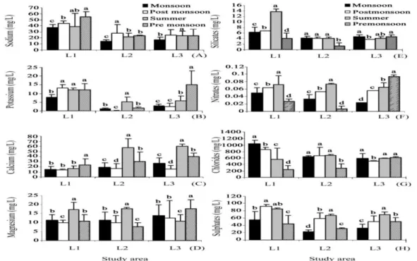 Figure 2.  Nutrient properties of studied three lake waters,Data are means   SE (n=4), bars with different letters indicate  significant  differences  at P  ≤0.05