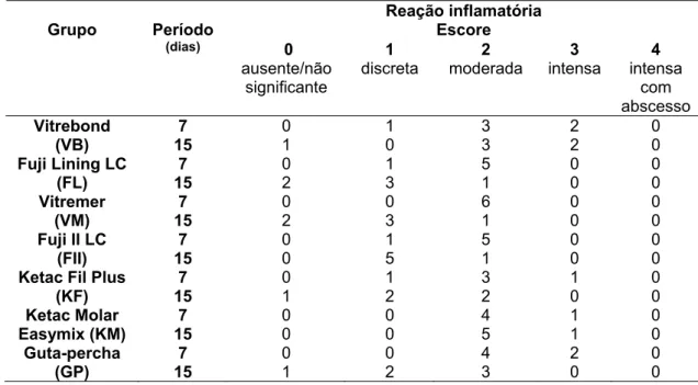 Tabela 3 – Distribuição dos espécimes de acordo com o escore de reação  inflamatória, grupo e período de análise 