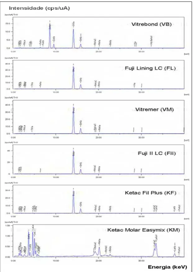 FIGURA 1 – Perfil espectral dos cimentos de ionômero de vidro analisados por  Espectrometria de Fluorescência de Raios X por Energia Dispersiva (EDXRF)