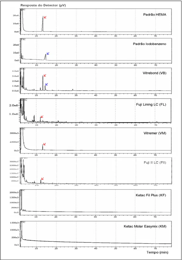 FIGURA 3 –  Cromatogramas dos padrões HEMA e iodobenzeno e dos extratos  obtidos dos diferentes cimentos de ionômero de vidro injetados  nas mesmas  condições (seta vermelha – HEMA; seta azul – iodobenzeno)